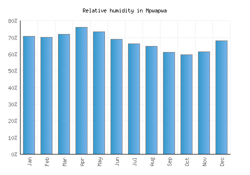 Mpwapwa relative humidity averages