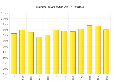 Mpwapwa average daily sunshine chart