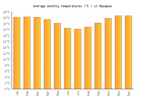 Mpwapwa average temperature chart (Celsius)