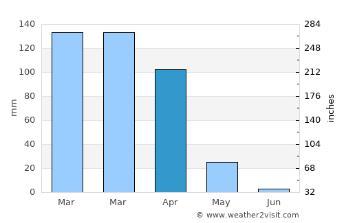 Mpwapwa average rain in April