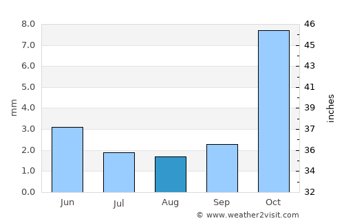 Mpwapwa average rain in August
