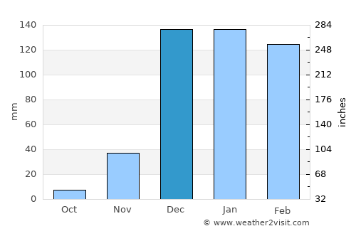 Mpwapwa average rain in December