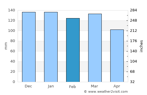 Mpwapwa average rain in February