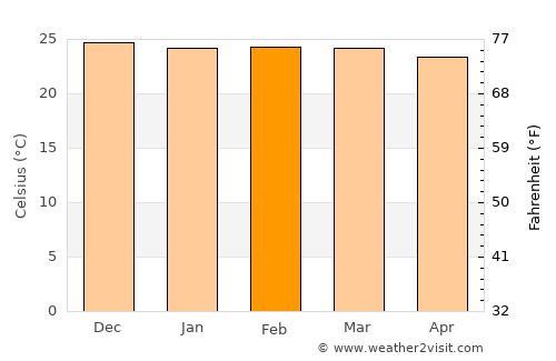 Mpwapwa average temperature in February
