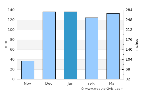 Mpwapwa average rain in January