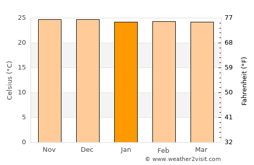 Mpwapwa average temperature in January