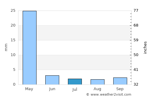 Mpwapwa average rain in July
