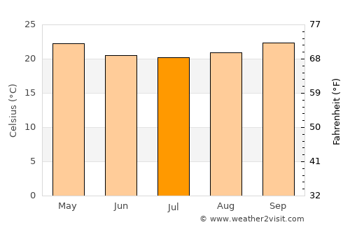 Mpwapwa average temperature in July