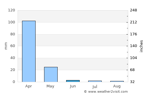 Mpwapwa average rain in June