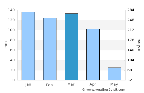 Mpwapwa average rain in March
