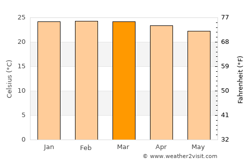 Mpwapwa average temperature in March