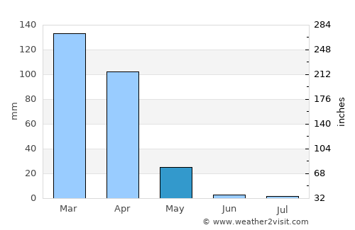 Mpwapwa average rain in May