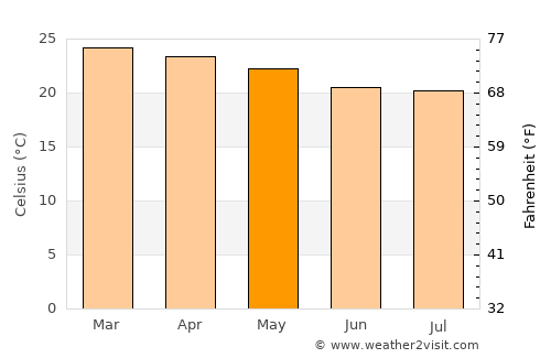 Mpwapwa average temperature in May