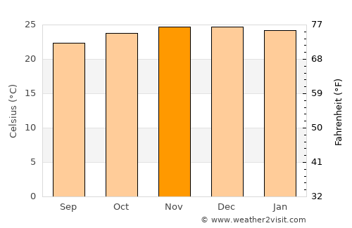 Mpwapwa average temperature in November