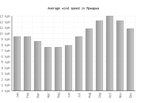 Mpwapwa average winspeed by month (km/h)