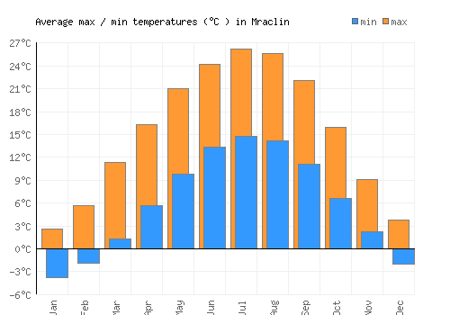 Mraclin average minimum / maximum temperatures (Celsius)