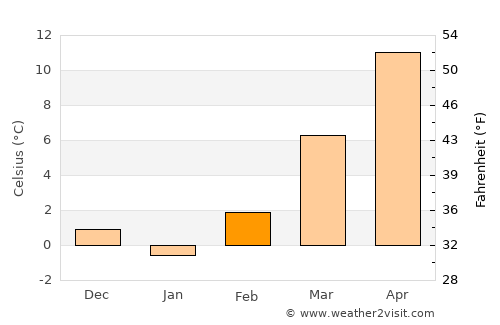 Mraclin average temperature in February