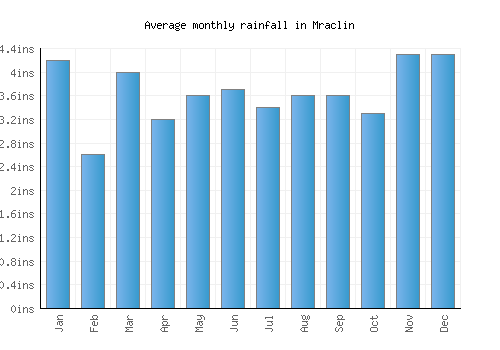 Mraclin monthly rainfall chart (inches)