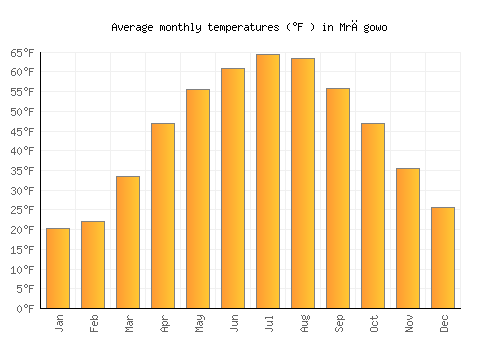 Mrągowo average temperature chart (Fahrenheit)