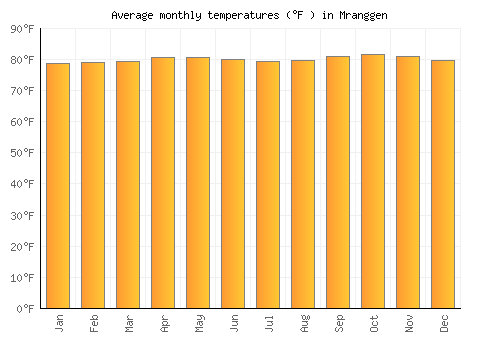 Mranggen average temperature chart (Fahrenheit)