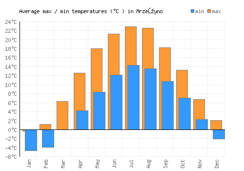 Mrzeżyno average minimum / maximum temperatures (Celsius)