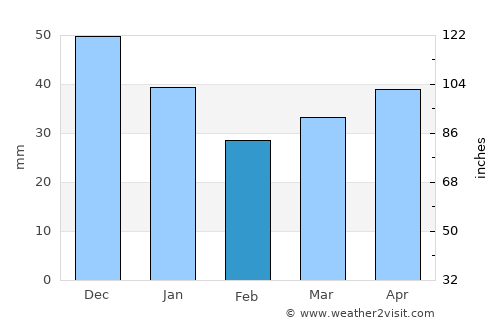 Mrzeżyno average rain in February