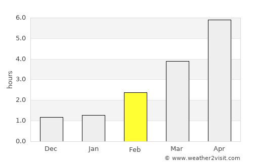 Mrzeżyno average rain in February