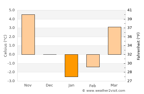 Mrzeżyno average temperature in January