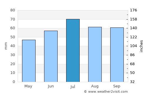 Mrzeżyno average rain in July