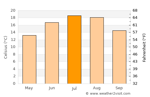 Mrzeżyno average temperature in July