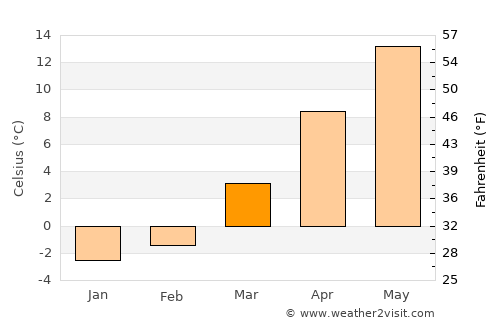 Mrzeżyno average temperature in March