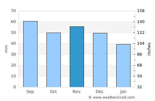 Mrzeżyno average rain in November