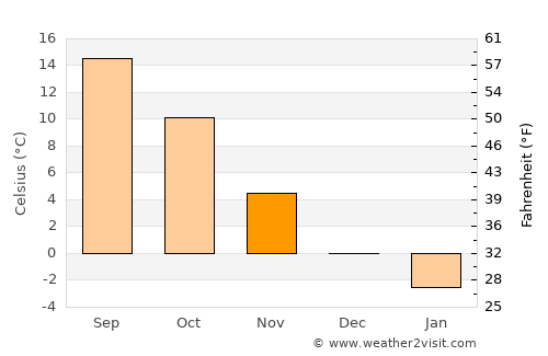 Mrzeżyno average temperature in November