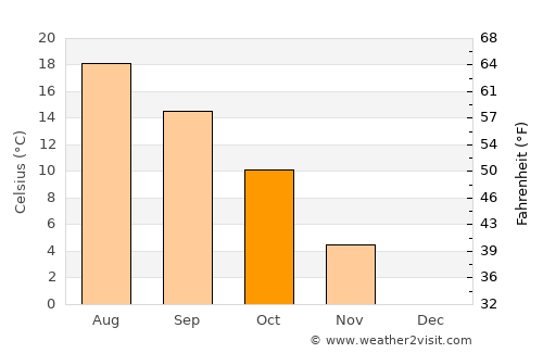 Mrzeżyno average temperature in October