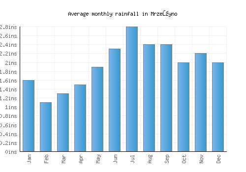 Mrzeżyno monthly rainfall chart (inches)