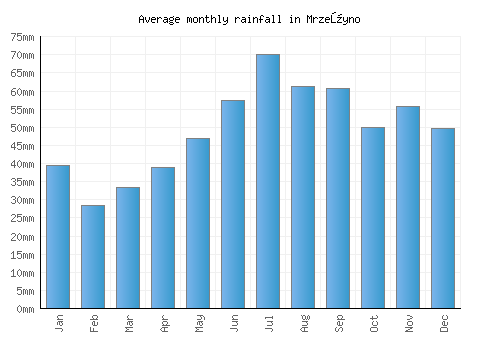 Mrzeżyno monthly rainfall chart (mm)