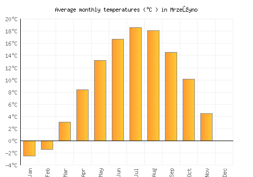 Mrzeżyno average temperature chart (Celsius)