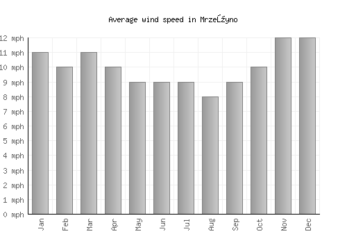 Mrzeżyno average winspeed by month (mph)