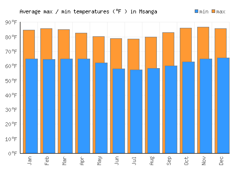 Msanga average minimum / maximum temperatures (Fahrenheit)