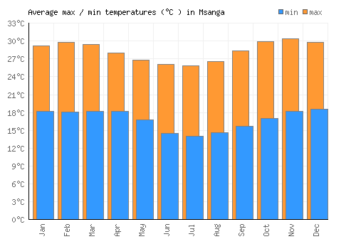 Msanga average minimum / maximum temperatures (Celsius)