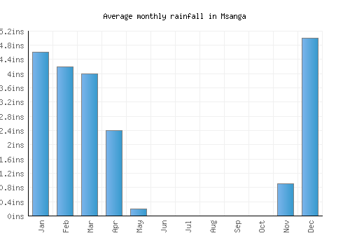 Msanga monthly rainfall chart (inches)