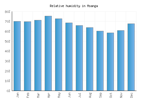Msanga relative humidity averages