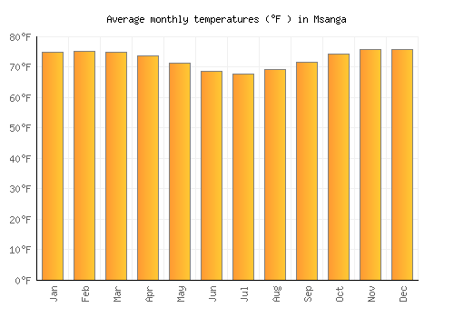 Msanga average temperature chart (Fahrenheit)