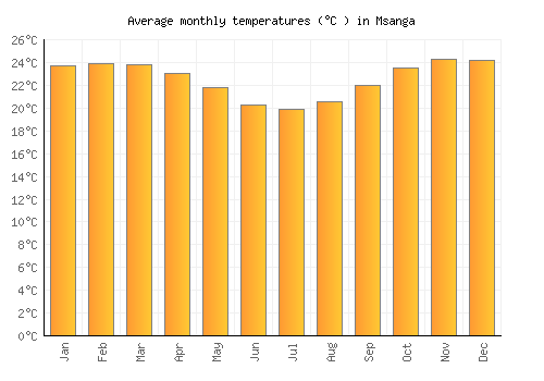 Msanga average temperature chart (Celsius)