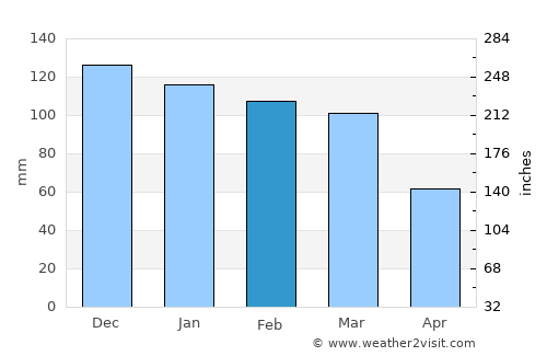Msanga average rain in February