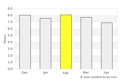 Msanga average rain in February