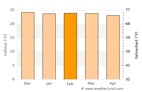 Msanga average temperature in February