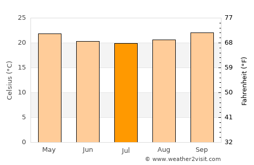 Msanga average temperature in July