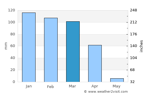 Msanga average rain in March