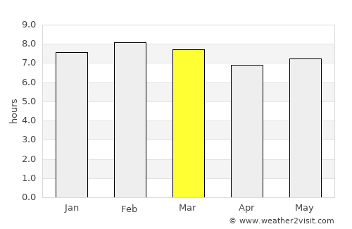 Msanga average rain in March